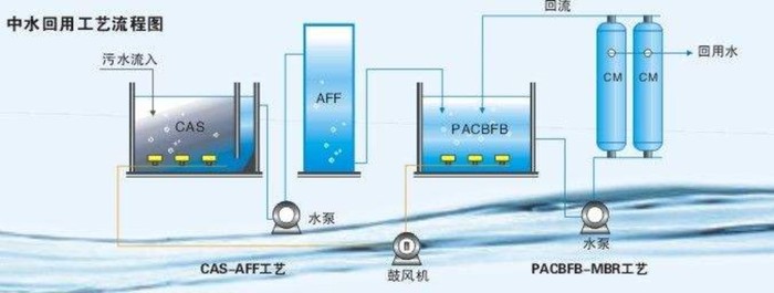 中水回用工艺.jpg