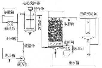 最全工业废水处理方法全在这里了技术详解