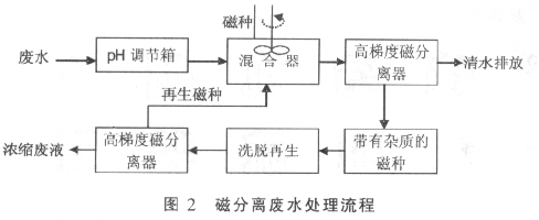 最全工业废水处理方法全在这里了技术详解